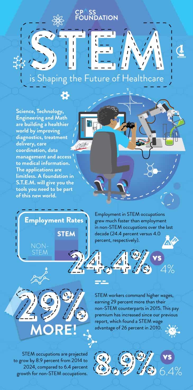 Page 1 of Infographic by CPASS Foundation titled STEMM is Shaping the Future of Healthcare